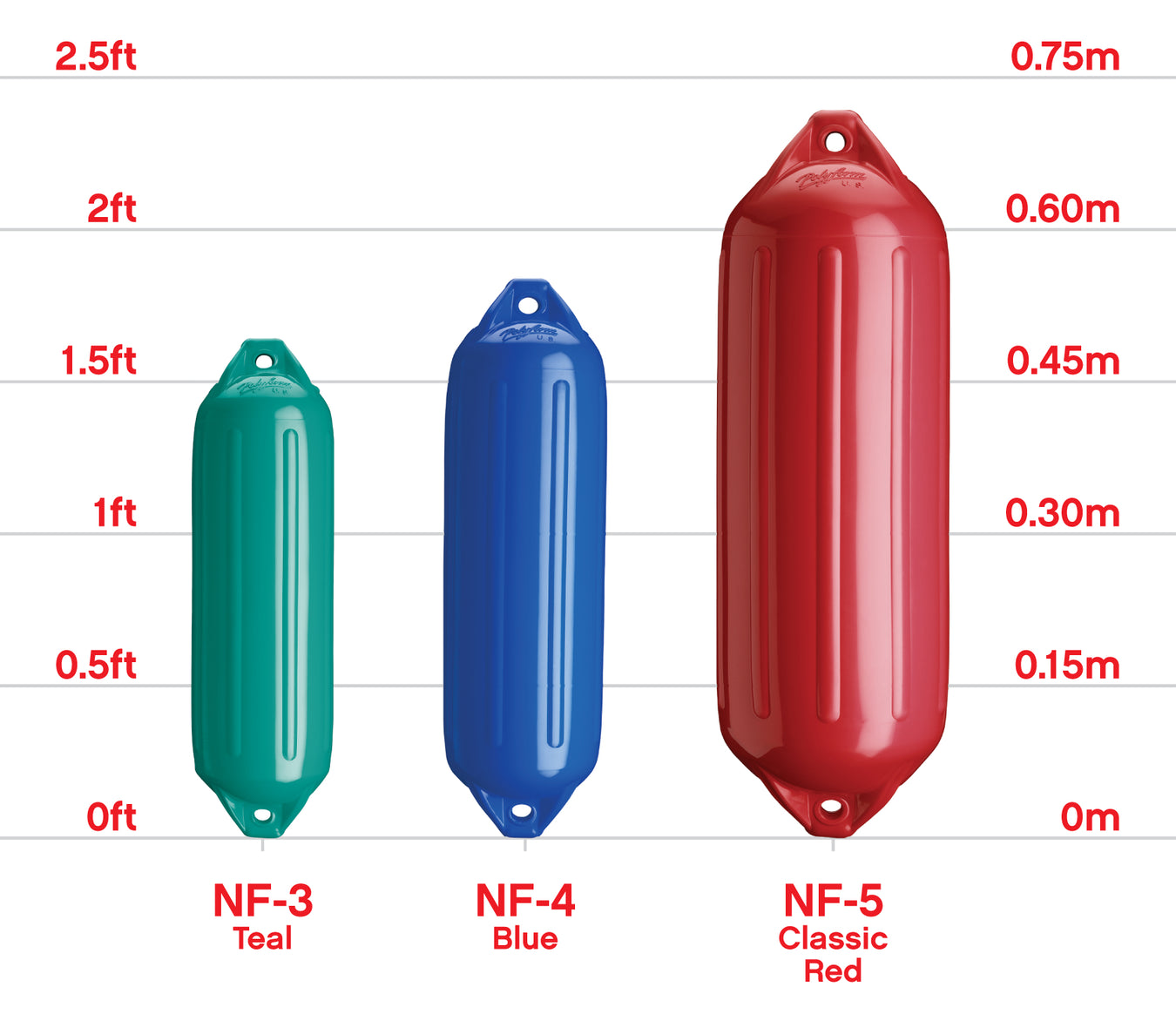 chart showing sizes of Polyform US NF-Series boat fenders